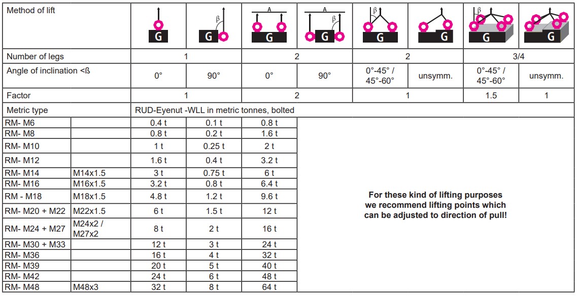 RUD Load table RM