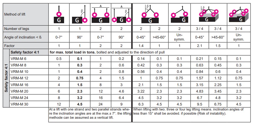 RUD Load table VRM